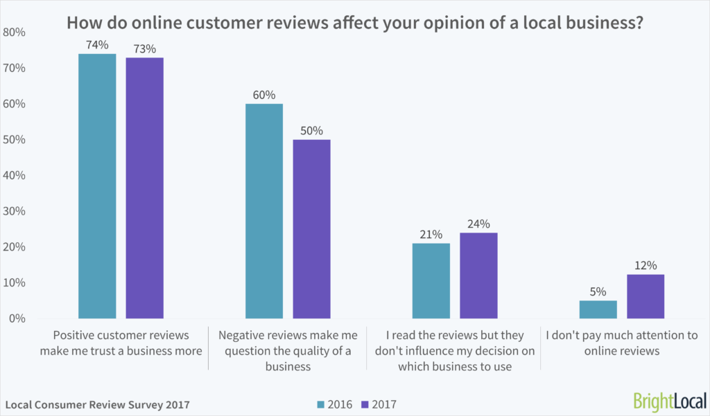 Online Customer Reviews Impact Consumer Perception